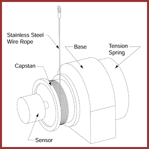 How a linear transducer works
